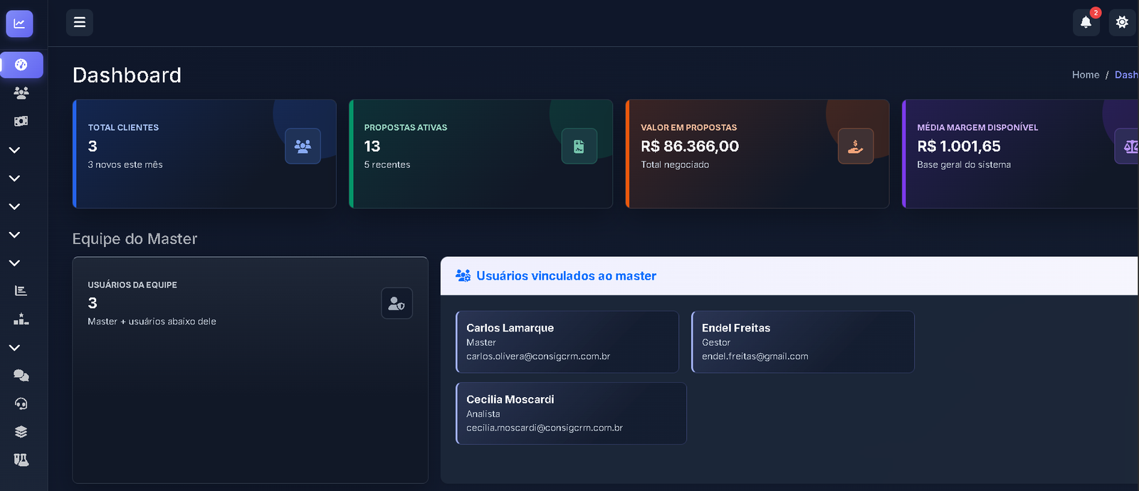 Dashboard do ConsigCRM com clientes, propostas, valores e equipe